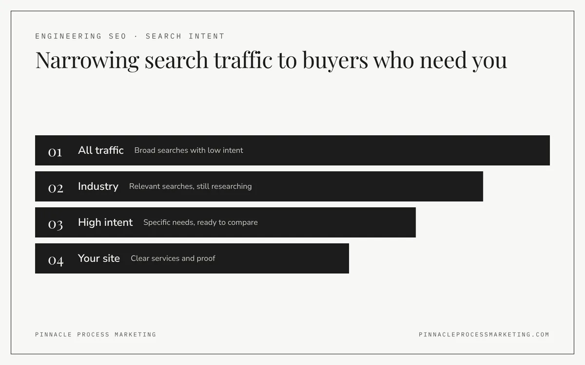 Ladder showing how SEO for engineering companies narrows broad, low-intent search traffic to high-intent buyers who reach your website ready to compare.