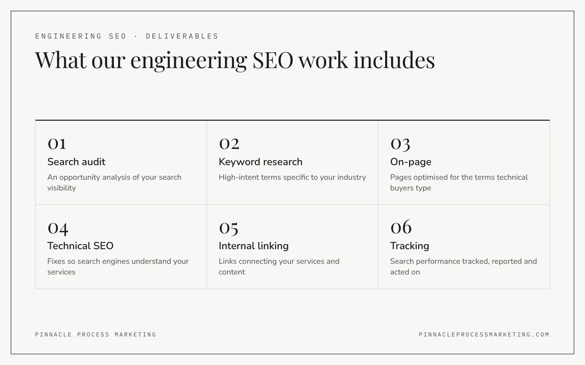 Grid of six SEO deliverables for engineering companies, covering the search audit, keyword research, on-page and technical SEO, internal linking and tracking.