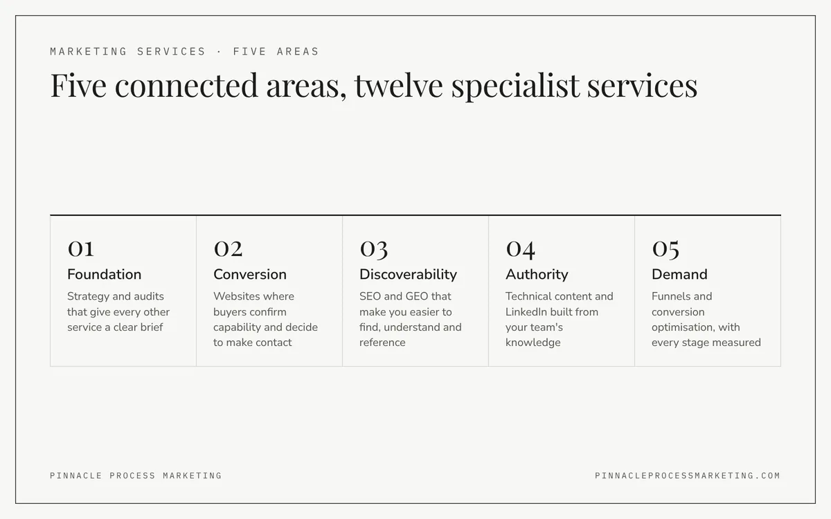 Grid of the five service areas, foundation, conversion, discoverability, authority and demand, with what each one does for technical buyers.