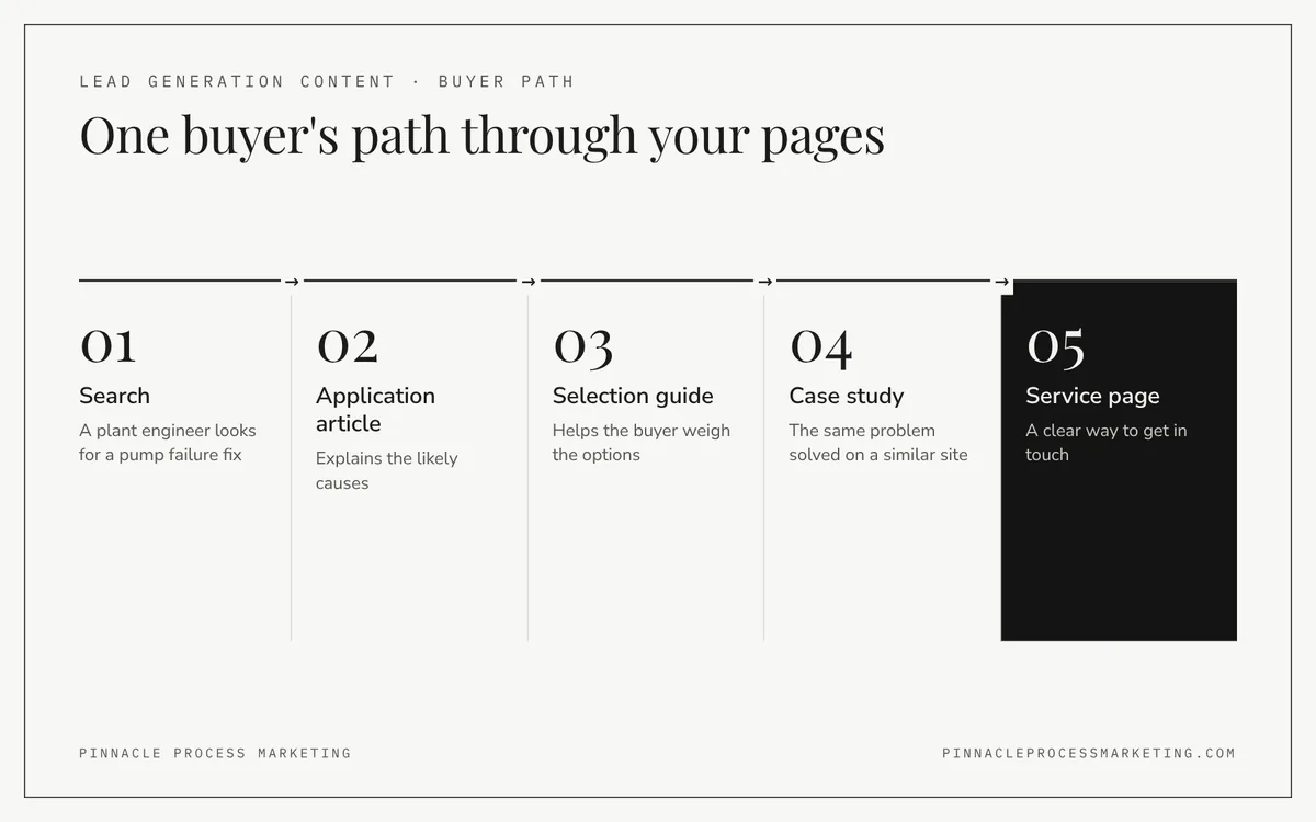 Flow showing content in lead generation in practice: a search leads to an application article, a selection guide, a case study and a service page.