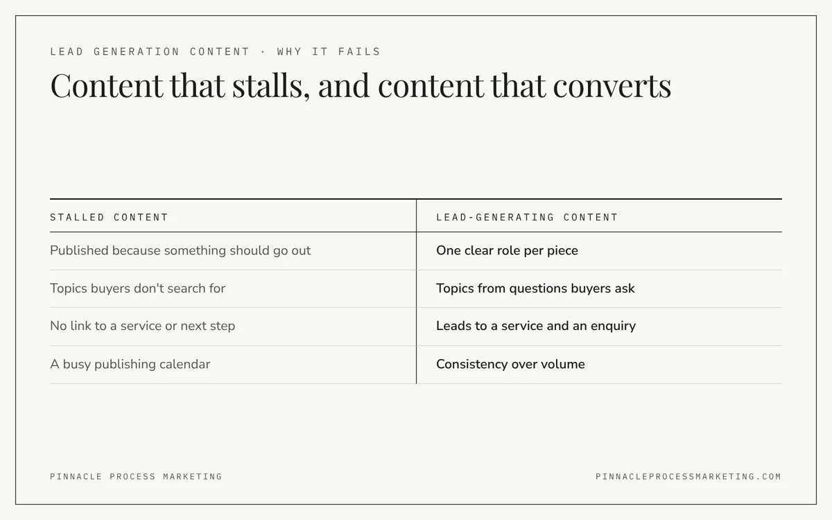 Comparison of content that fails to bring leads with content that does, covering intent, search behaviour, links to services and consistency.