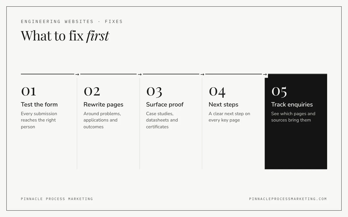 Five-step flow of what to fix first: test the contact form, rewrite key pages, make proof easy to find, add next steps and track every enquiry.